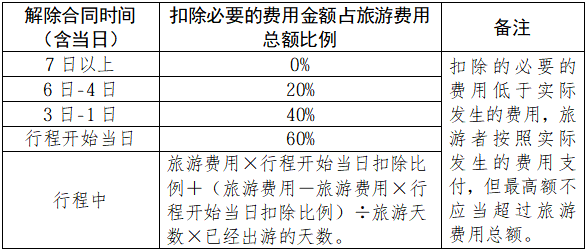 境内研学旅游解除合同约定